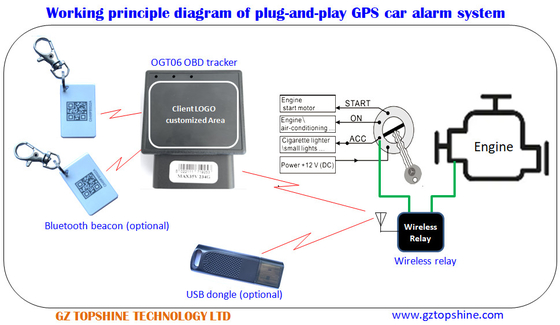 Traceur GPS OBD2/Alarme de voiture OBD